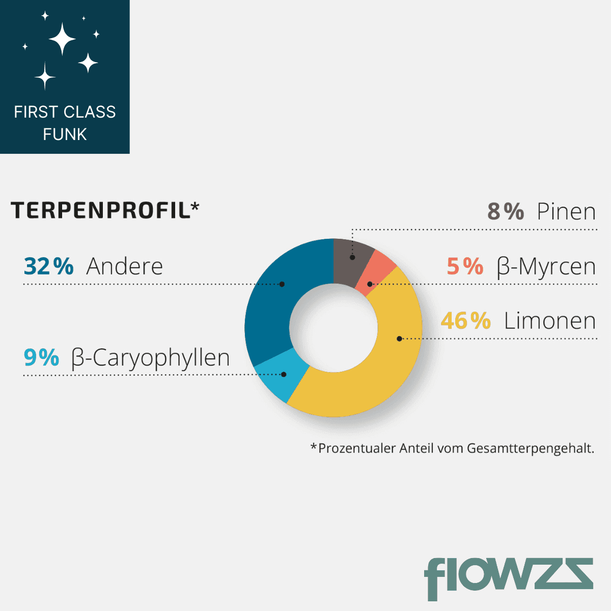 demecan-craft-30-01-first-class-funk-terpenprofil