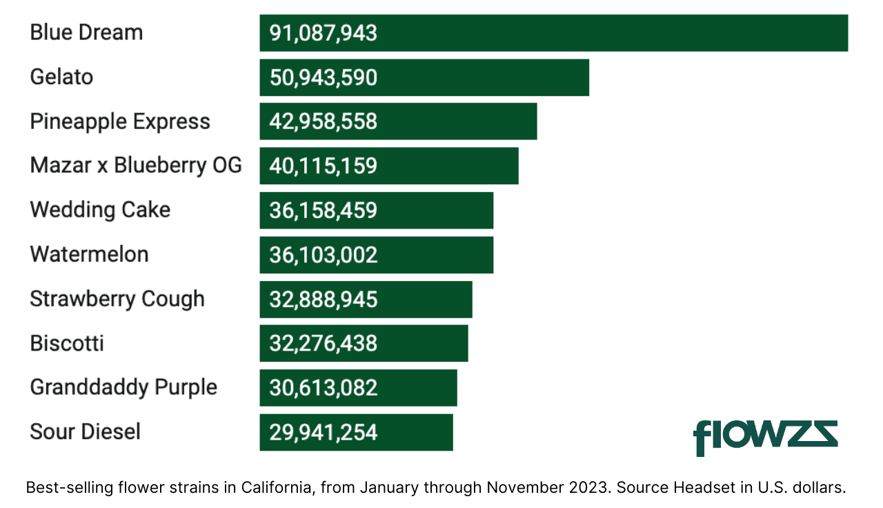 schaubild-top-10-cannabis-strains-kalifornien-2023